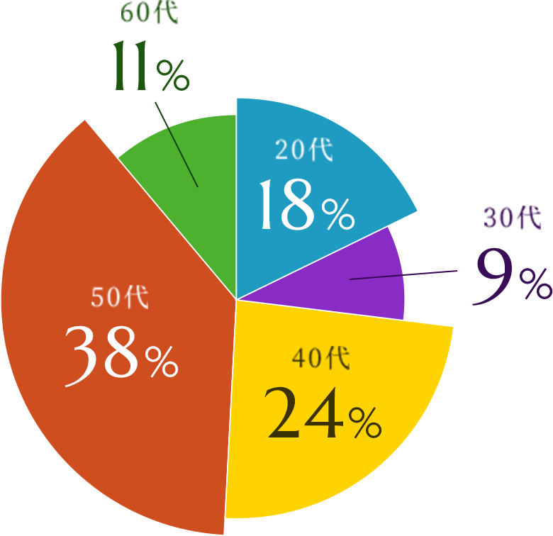 社員の年齢グラフ