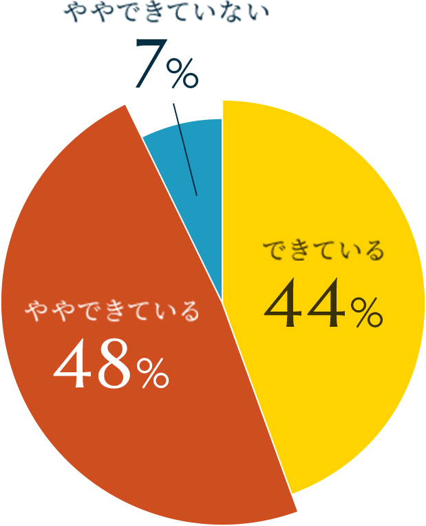 仕事とプライベートの両立グラフ