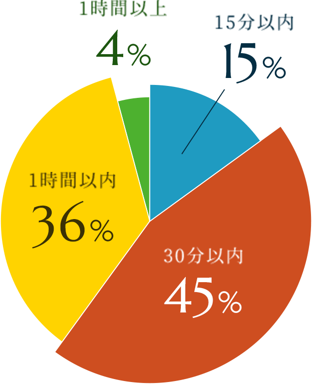 通勤時間グラフ