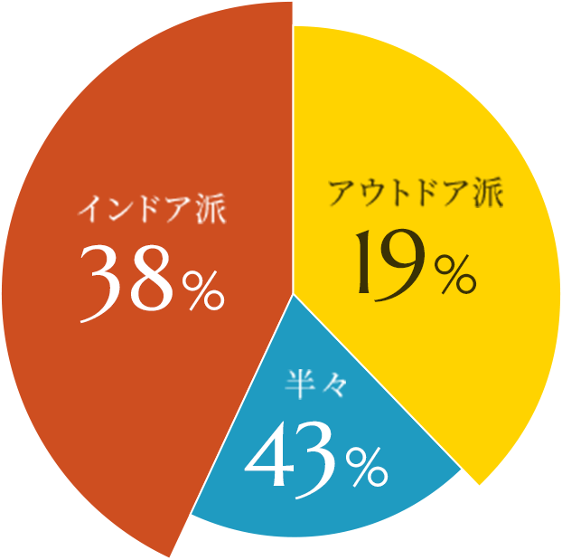 インドア？ アウトドア？グラフ